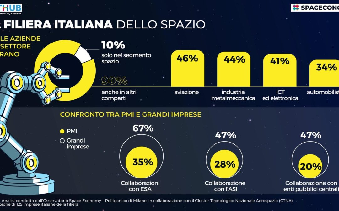 Rome accueille les États généraux de l'aérospatial : 3 milliards de secteurs de croissance et défis éducatifs pour l'Agenda 2030